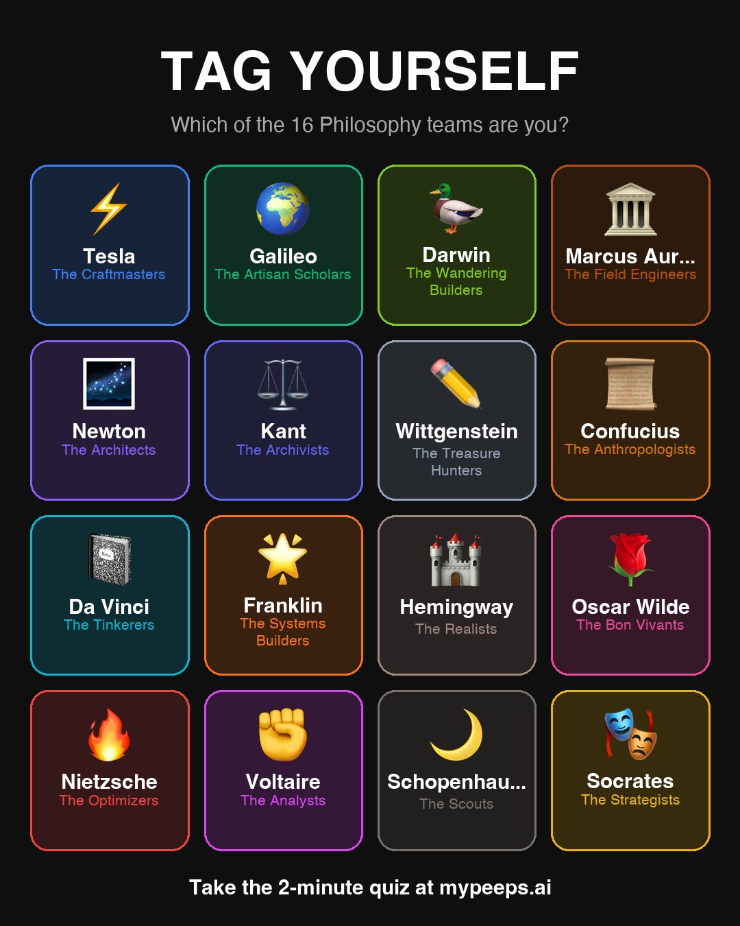 Tag Yourself chart of the 16 Philosophy teams: Tesla, Galileo, Darwin, Marcus Aurelius, Newton, Kant, Wittgenstein, Confucius, Da Vinci, Franklin, Hemingway, Oscar Wilde, Nietzsche, Voltaire, Schopenhauer, and Socrates.